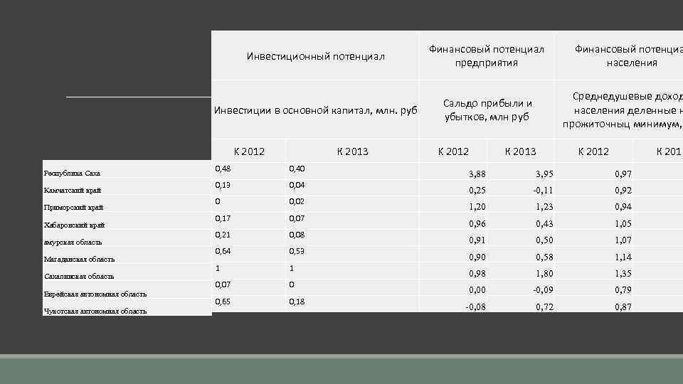 Инвестиционный потенциал Финансовый потенциал предприятия Инвестиции в основной капитал, млн. руб Сальдо прибыли и