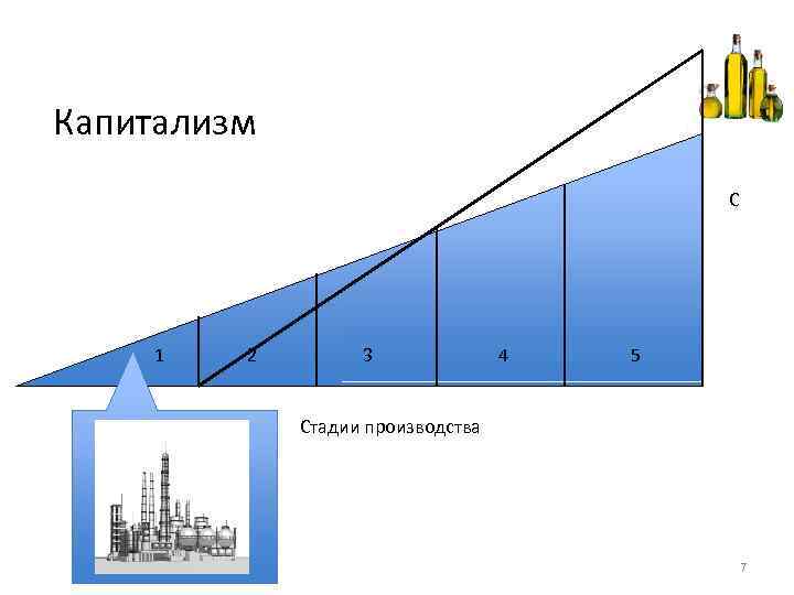 Капитализм C 1 2 3 4 5 Стадии производства 7 