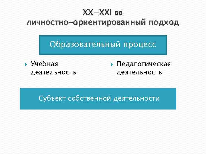 ХХ−ХХI вв личностно-ориентированный подход Образовательный процесс Учебная деятельность Педагогическая деятельность Субъект собственной деятельности 