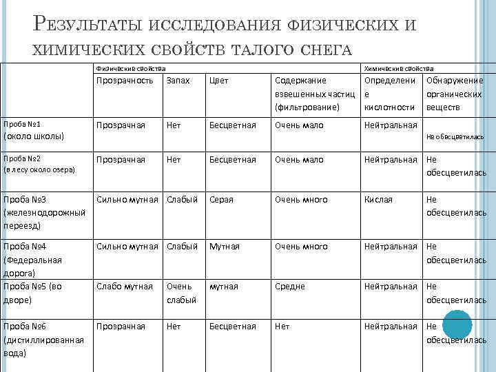 РЕЗУЛЬТАТЫ ИССЛЕДОВАНИЯ ФИЗИЧЕСКИХ И ХИМИЧЕСКИХ СВОЙСТВ ТАЛОГО СНЕГА Физические свойства Химические свойства Прозрачность Проба