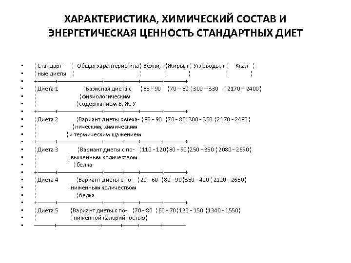 ХАРАКТЕРИСТИКА, ХИМИЧЕСКИЙ СОСТАВ И ЭНЕРГЕТИЧЕСКАЯ ЦЕННОСТЬ СТАНДАРТНЫХ ДИЕТ • • • • • •