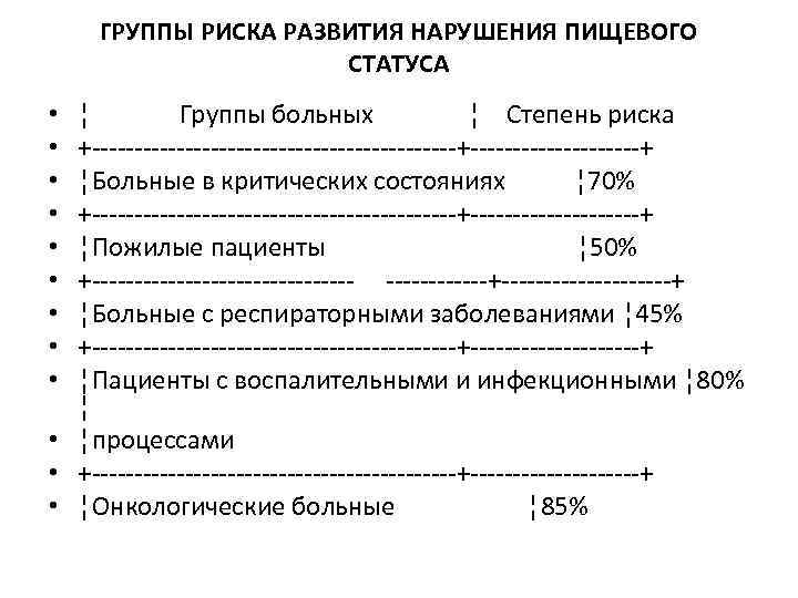 ГРУППЫ РИСКА РАЗВИТИЯ НАРУШЕНИЯ ПИЩЕВОГО СТАТУСА ¦ Группы больных ¦ Степень риска +----------------------+----------+ ¦Больные