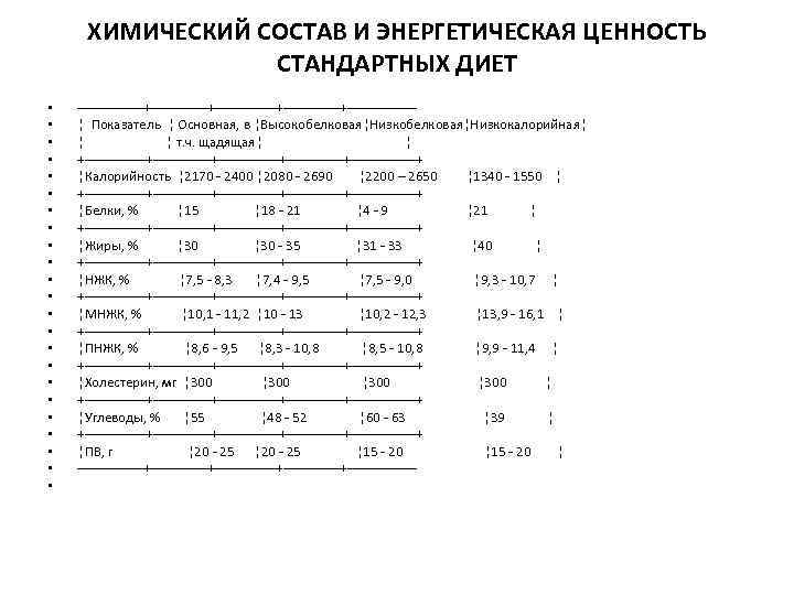 Калорийность стандартных диет