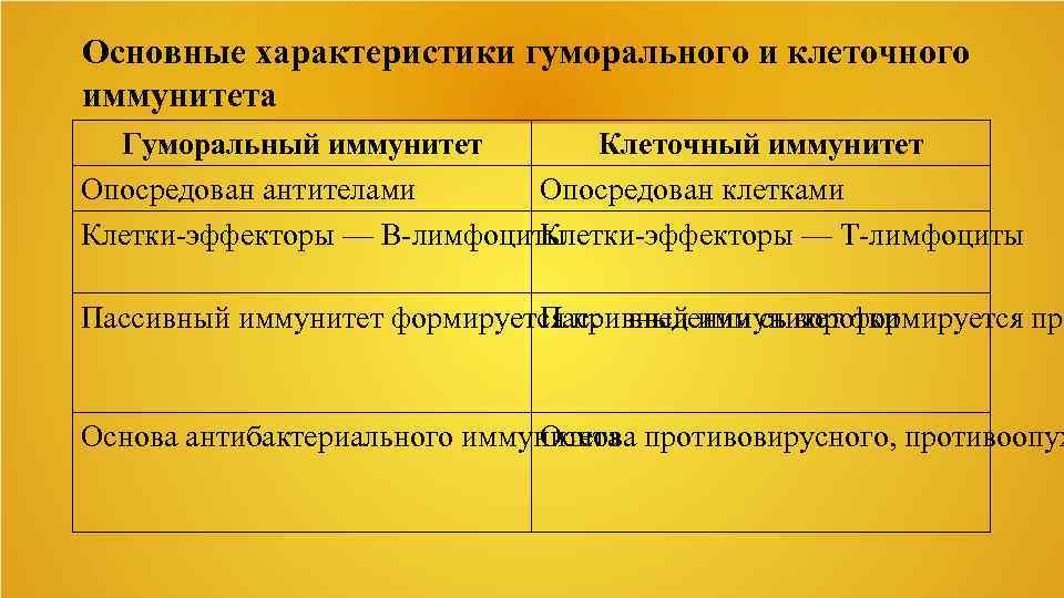 Основные характеристики гуморального и клеточного иммунитета Гуморальный иммунитет Клеточный иммунитет Опосредован антителами Опосредован клетками