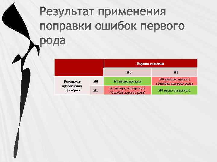 Верная гипотеза Н 0 Результат применения критерия Н 1 Н 0 верно принята Н