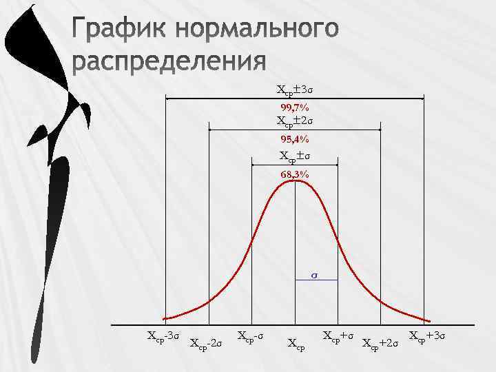 Хср± 3σ 99, 7% Хср± 2σ 95, 4% Хср±σ 68, 3% σ Хср-3σ Хср-2σ