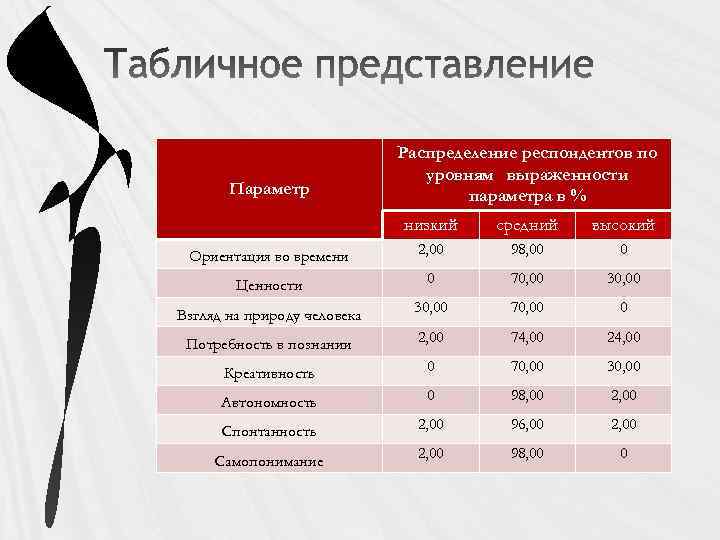 Параметр Распределение респондентов по уровням выраженности параметра в % низкий средний высокий Ориентация во