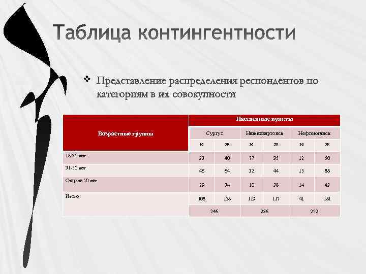 v Населенные пункты Возрастные группы Сургут Нижневартовск Нефтеюганск м 18 -30 лет 31 -50