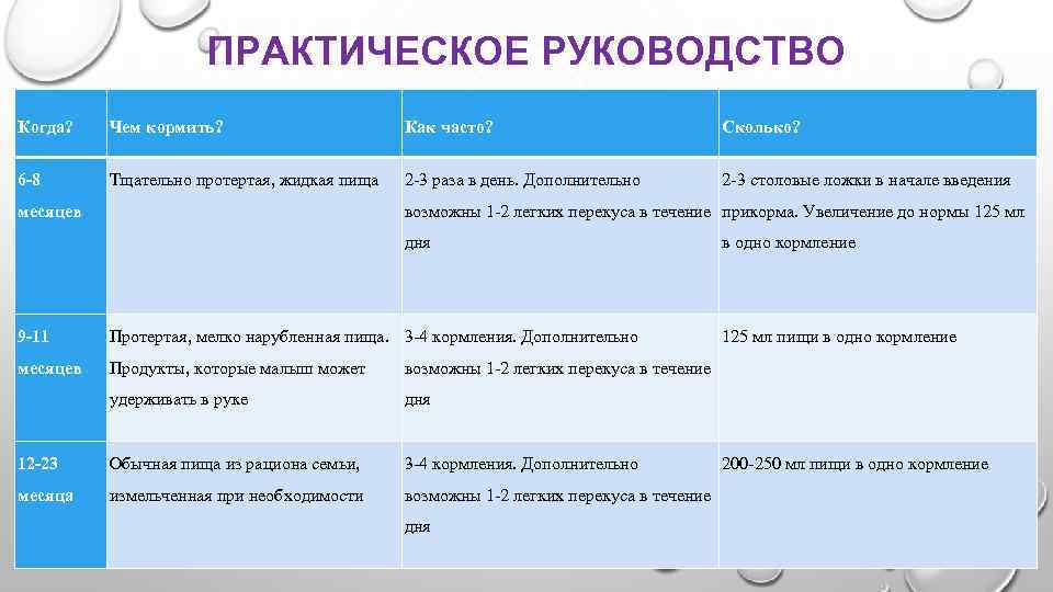 ПРАКТИЧЕСКОЕ РУКОВОДСТВО Когда? Чем кормить? Как часто? Сколько? 6 -8 Тщательно протертая, жидкая пища