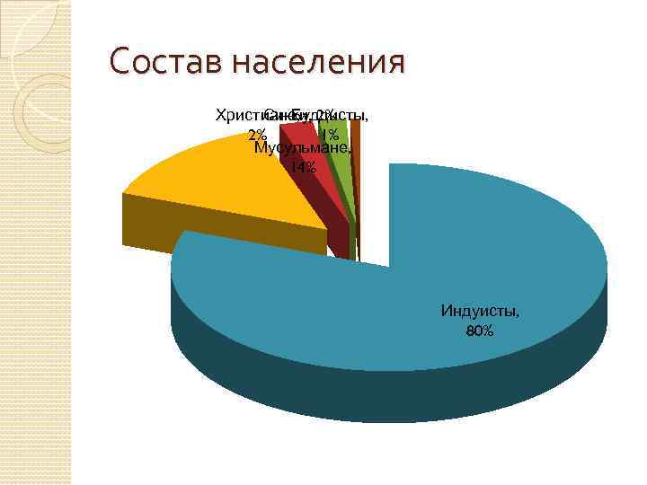 Состав населения Христиане, 2% Сикхи, Буддисты, 2% 1% Мусульмане, 14% Индуисты, 80% 