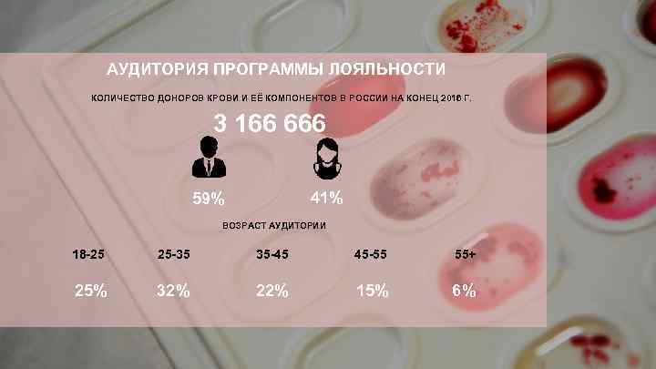 АУДИТОРИЯ ПРОГРАММЫ ЛОЯЛЬНОСТИ КОЛИЧЕСТВО ДОНОРОВ КРОВИ И ЕЁ КОМПОНЕНТОВ В РОССИИ НА КОНЕЦ 2016