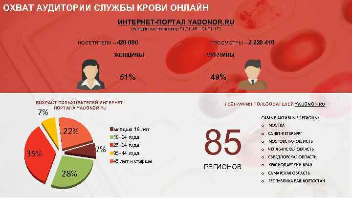 ОХВАТ АУДИТОРИИ СЛУЖБЫ КРОВИ ОНЛАЙН ИНТЕРНЕТ-ПОРТАЛ YADONOR. RU (все данные за период 01. 16