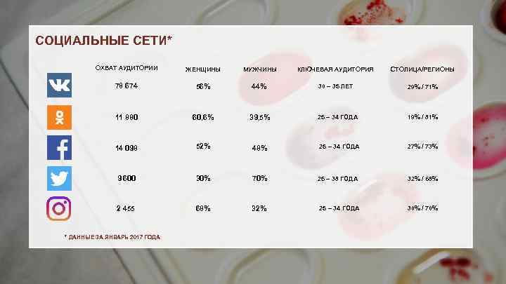 СОЦИАЛЬНЫЕ СЕТИ* ОХВАТ АУДИТОРИИ ЖЕНЩИНЫ МУЖЧИНЫ КЛЮЧЕВАЯ АУДИТОРИЯ СТОЛИЦА/РЕГИОНЫ 78 674 56% 44% 30