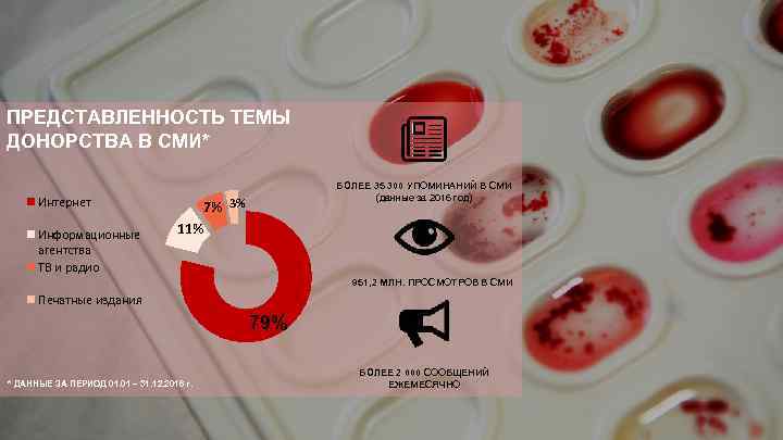 ПРЕДСТАВЛЕННОСТЬ ТЕМЫ ДОНОРСТВА В СМИ* Интернет Информационные агентства ТВ и радио БОЛЕЕ 35 300