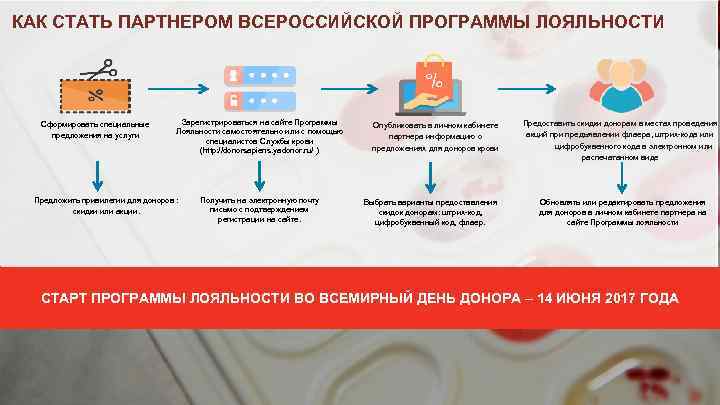 КАК СТАТЬ ПАРТНЕРОМ ВСЕРОССИЙСКОЙ ПРОГРАММЫ ЛОЯЛЬНОСТИ Сформировать специальные предложения на услуги Зарегистрироваться на сайте
