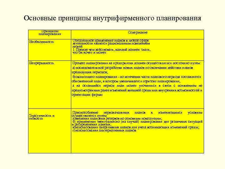 Основные принципы внутрифирменного планирования Принципы планирования Содержание Необходимость Обязательное применение планов в любой сфере