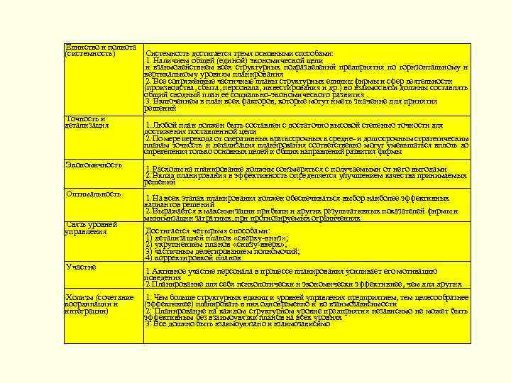 Единство и полнота (системность) Точность и детализация Экономичность Оптимальность Связь уровней управления Участие Холизм