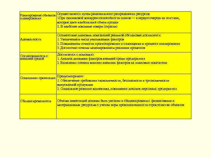 Ранжирование объектов Осуществляется путем рационального распределения ресурсов: 1. При одинаковой конкурентоспособности планов — в