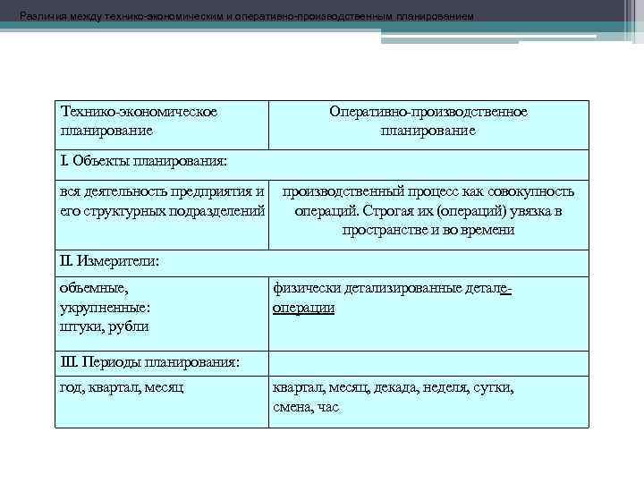 Различия между технико-экономическим и оперативно-производственным планированием Технико-экономическое планирование Оперативно-производственное планирование I. Объекты планирования: вся