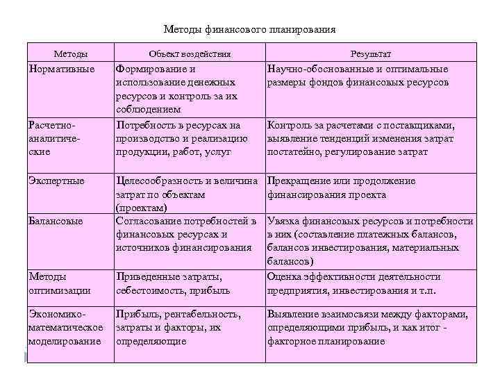 Методы финансового планирования Методы Нормативные Расчетноаналитические Экспертные Балансовые Объект воздействия Результат Формирование и использование