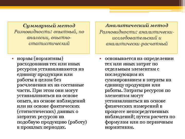 Суммарный метод Разновидности: опытный, по аналогии, опытностатистический Аналитический метод Разновидности: аналитическиисследовательский и аналитически-расчетный •