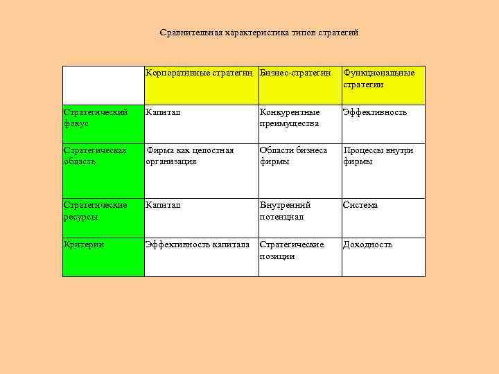 Сравнительная характеристика типов стратегий Корпоративные стратегии Бизнес стратегии Функциональные стратегии Стратегический фокус Капитал Конкурентные