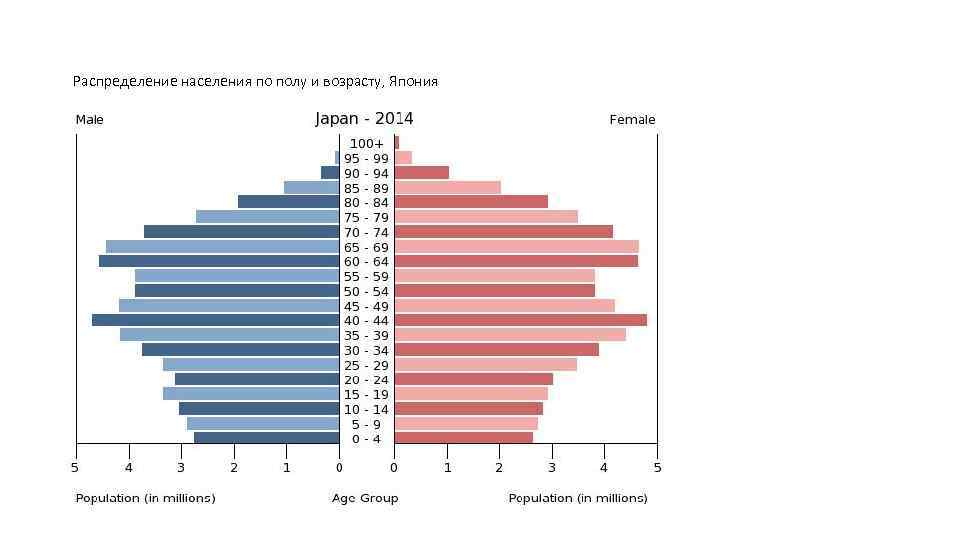 Распределение населения по полу и возрасту, Япония 