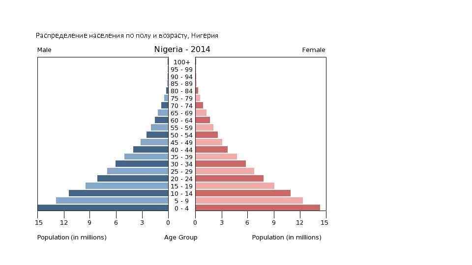 Распределение населения по полу и возрасту, Нигерия 