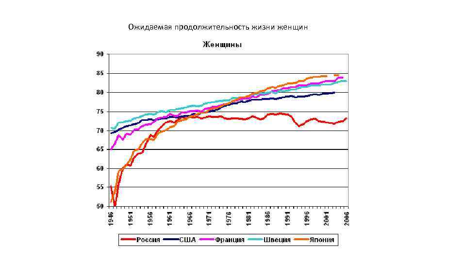 Ожидаемая продолжительность жизни женщин 