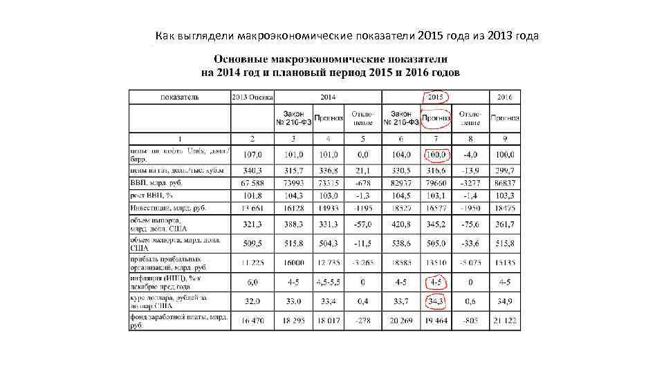 Как выглядели макроэкономические показатели 2015 года из 2013 года 