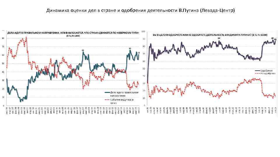 Динамика оценки дел в стране и одобрения деятельности В. Путина (Левада-Центр) 