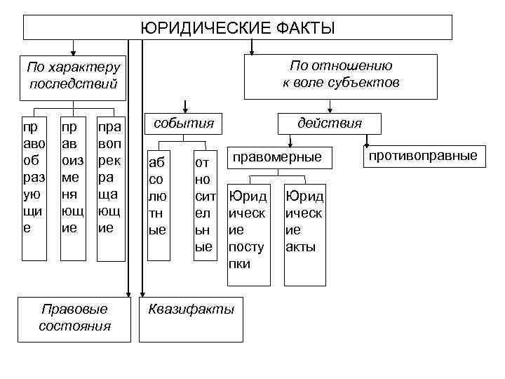 ЮРИДИЧЕСКИЕ ФАКТЫ По отношению к воле субъектов По характеру последствий пр аво об раз