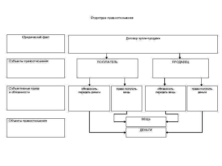 Структура гражданских правоотношений