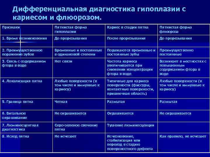 Дифференциальная диагностика гипоплазии с кариесом и флюорозом. Признаки Пятнистая форма гипоплазии Кариес в стадии