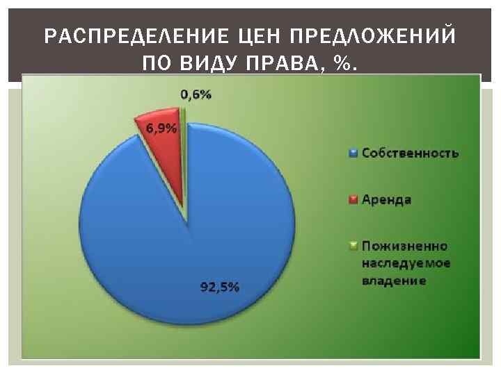 РАСПРЕДЕЛЕНИЕ ЦЕН ПРЕДЛОЖЕНИЙ ПО ВИДУ ПРАВА, %. 