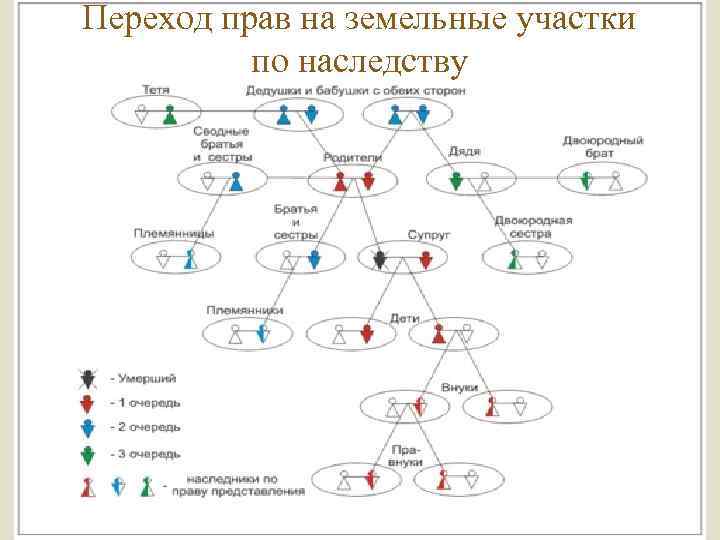 Переход прав на земельные участки по наследству 