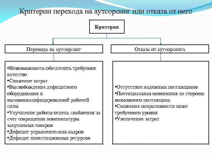 Критерии перехода на аутсорсинг или отказа от него Критерии Перехода на аутсорсинг Отказа от