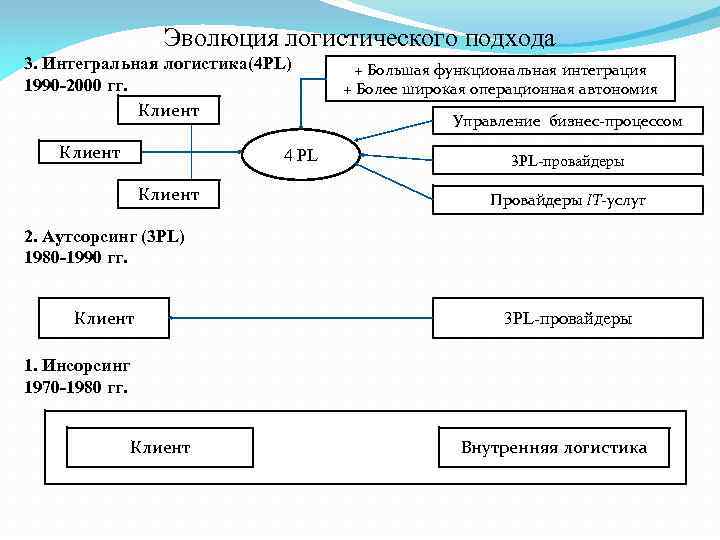 Схема 3pl логистики