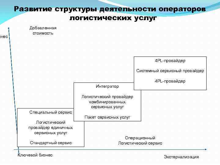 знес Развитие структуры деятельности операторов логистических услуг Добавленная стоимость 4 PL-провайдер Системный сервисный провайдер