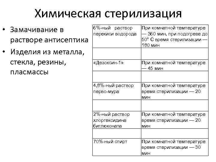 Химическая стерилизация 6%-ный раствор При комнатной температуре • Замачивание в перекиси водорода — 360