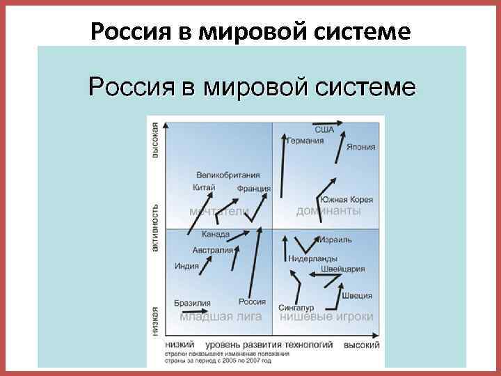 Россия в мировой системе 