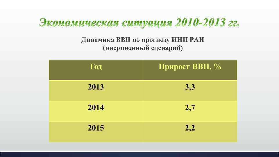 Динамика ВВП по прогнозу ИНП РАН (инерционный сценарий) 