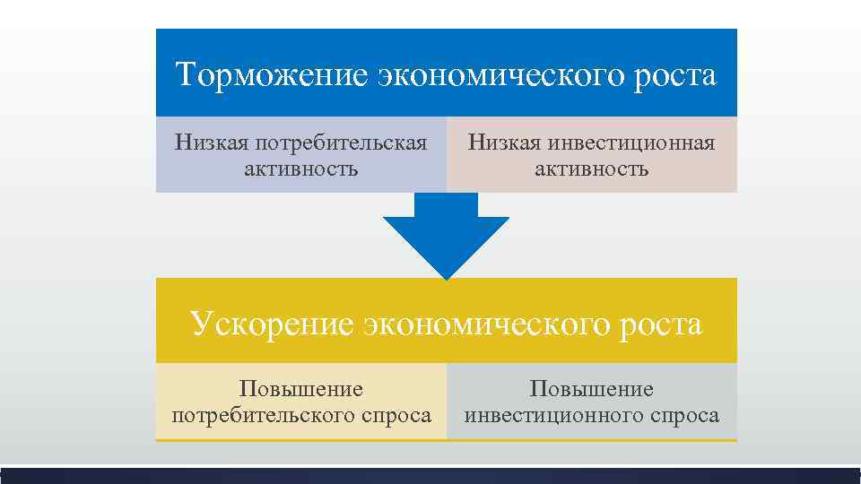 Ускорение экономического роста