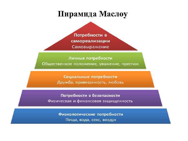 Пирамида маслоу физиологические потребности. Пирамида маслоу физиологические потребности