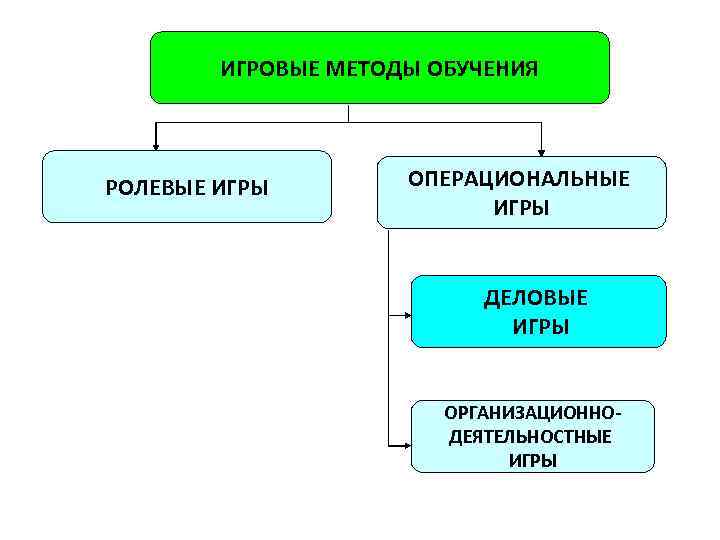 ИГРОВЫЕ МЕТОДЫ ОБУЧЕНИЯ РОЛЕВЫЕ ИГРЫ ОПЕРАЦИОНАЛЬНЫЕ ИГРЫ ДЕЛОВЫЕ ИГРЫ ОРГАНИЗАЦИОННОДЕЯТЕЛЬНОСТНЫЕ ИГРЫ 