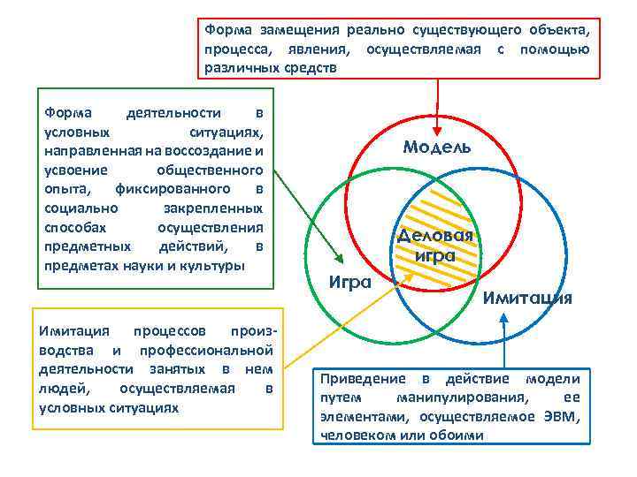 Форма замещения реально существующего объекта, процесса, явления, осуществляемая с помощью различных средств Форма деятельности