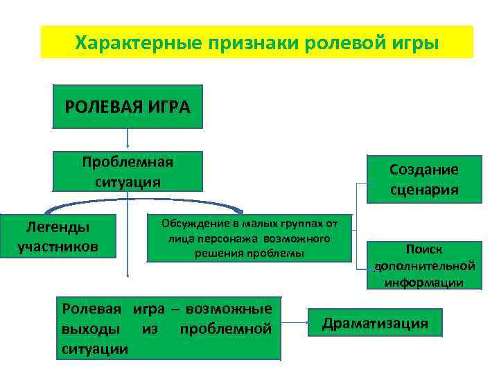 Признаки характеризующие. Признаки ролевой игры. Характерные признаки ролевой игры. Существенные признаки ролевой игры. Существенными признаками ролевой игры являются:.