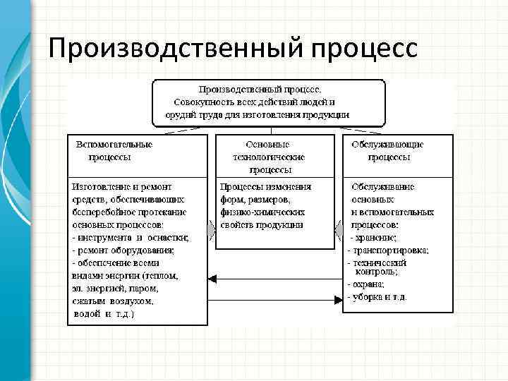 Производственный процесс 