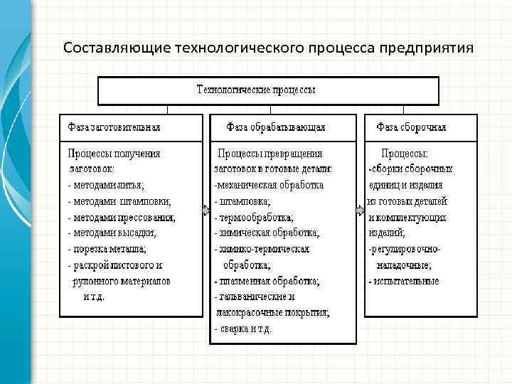 Составляющие технологического процесса предприятия 