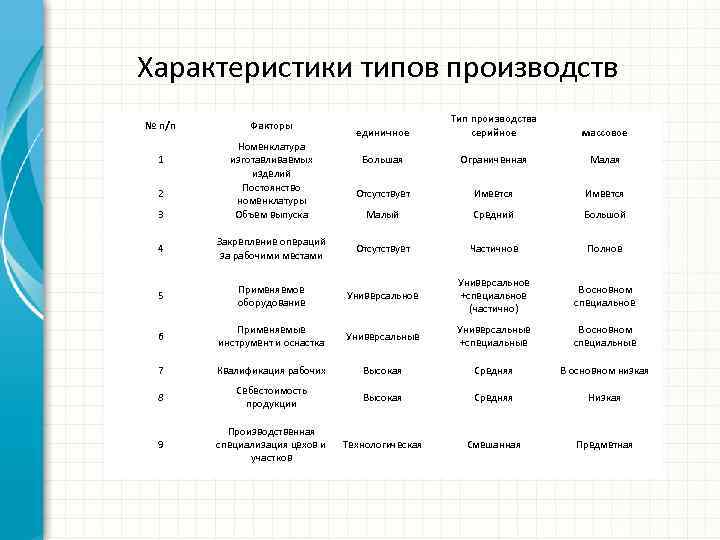 Характеристики типов производств № п/п 1 2 3 Факторы Номенклатура изготавливаемых изделий Постоянство номенклатуры